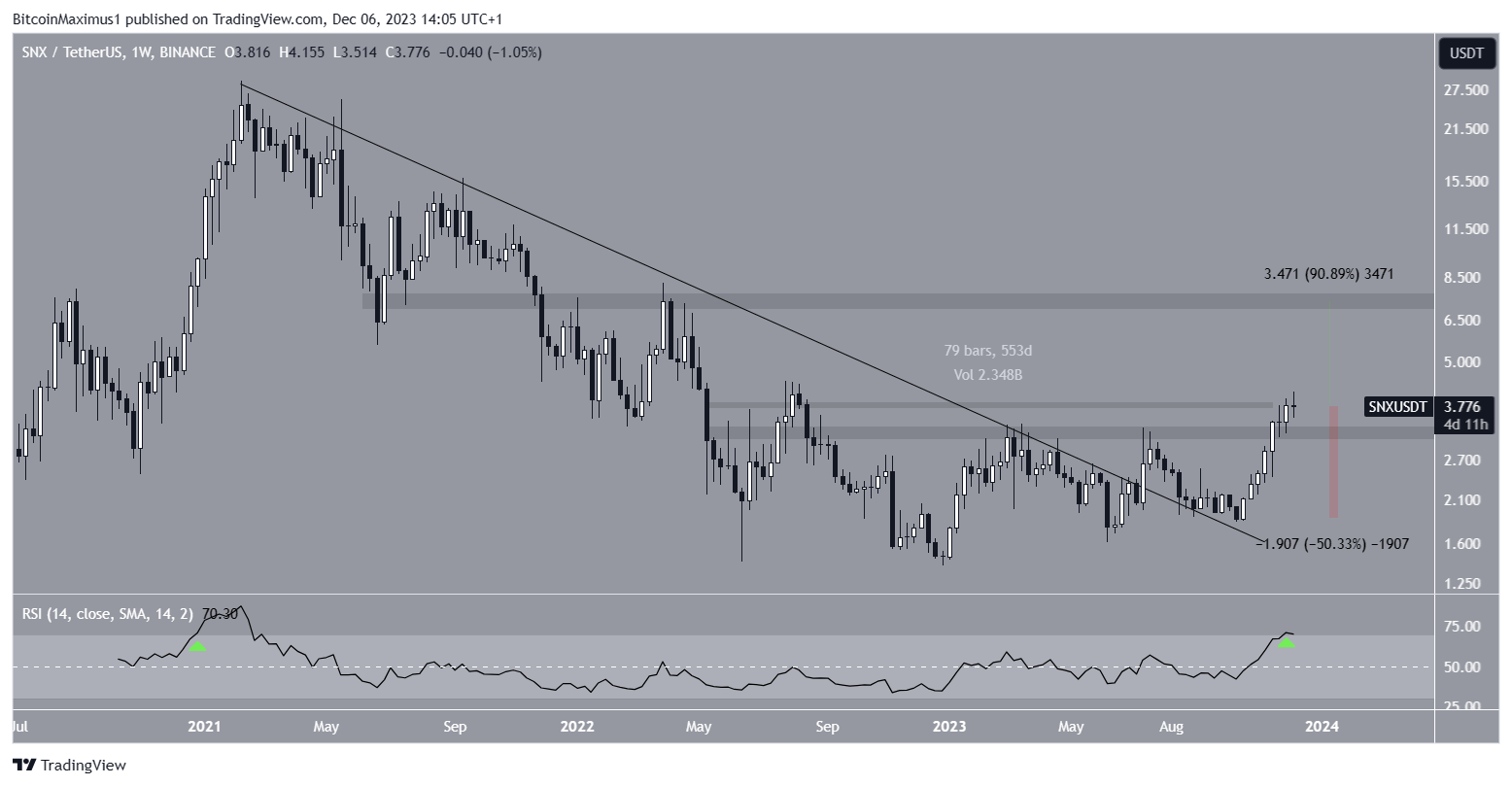 Synthetix (SNX) Price Movement