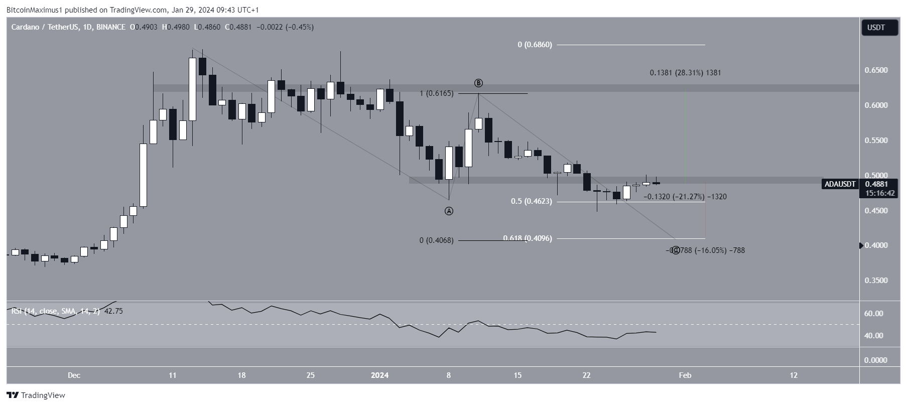 ADA Price Prediction