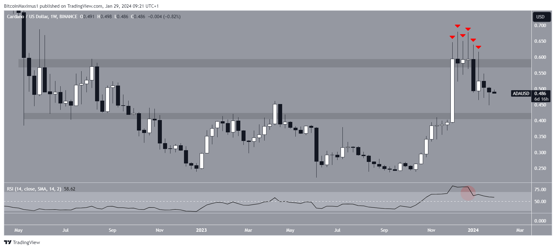 Cardano (ADA) Price Weekly