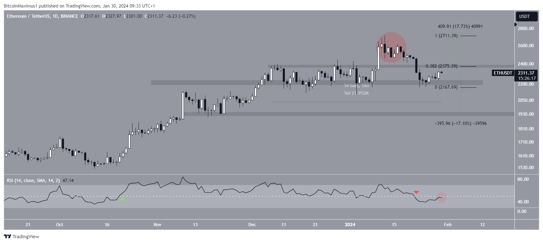 ETH Price Prediction