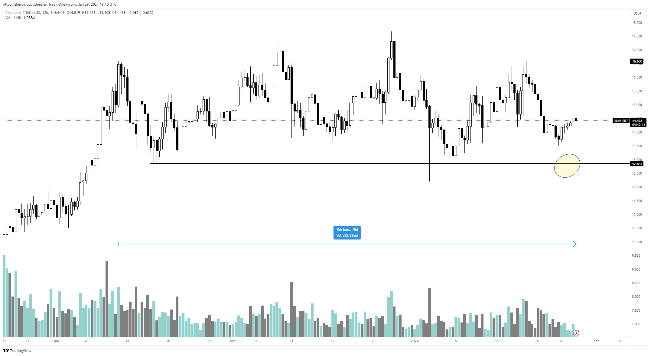 Chainlink Price Movement