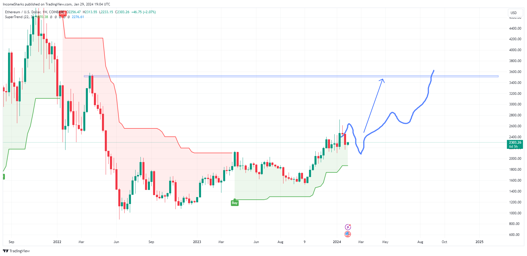 Ethereum (ETH) Price Movement