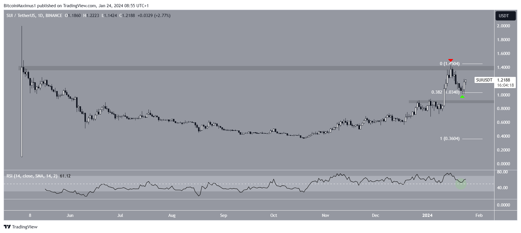 SUI Price Movement