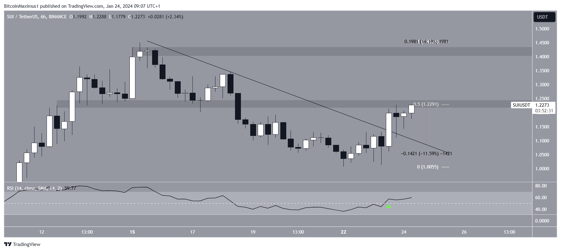 SUI Price Movement