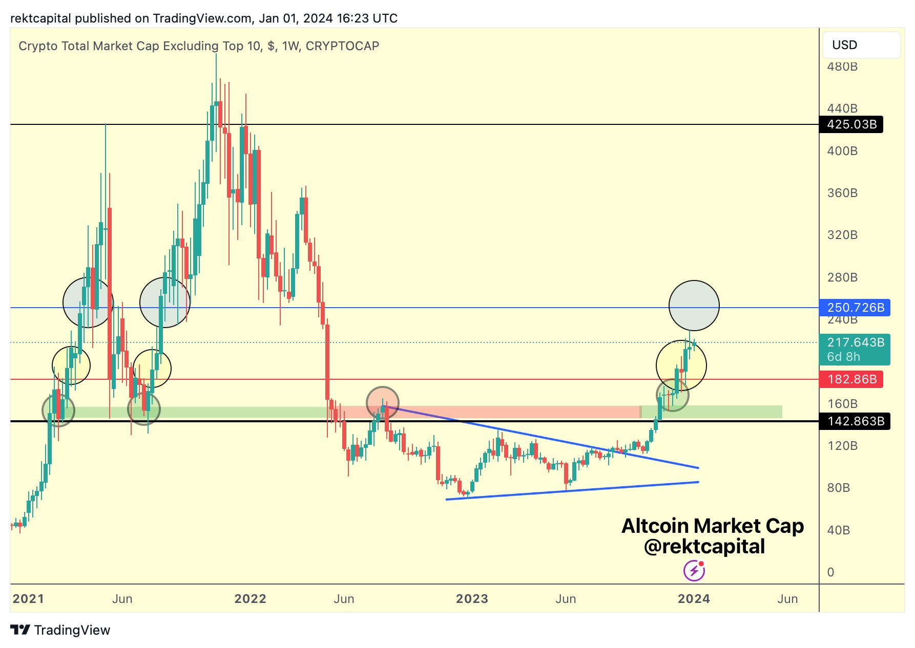 Altcoin market cap retests. Source: X/@rektcapital
