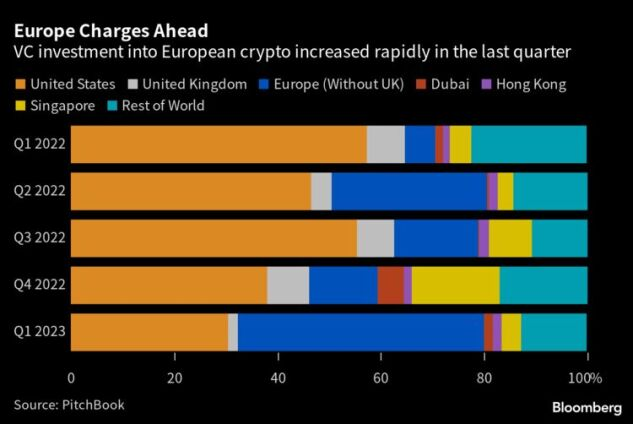 VC investments into European crypto. Source: Bloomberg