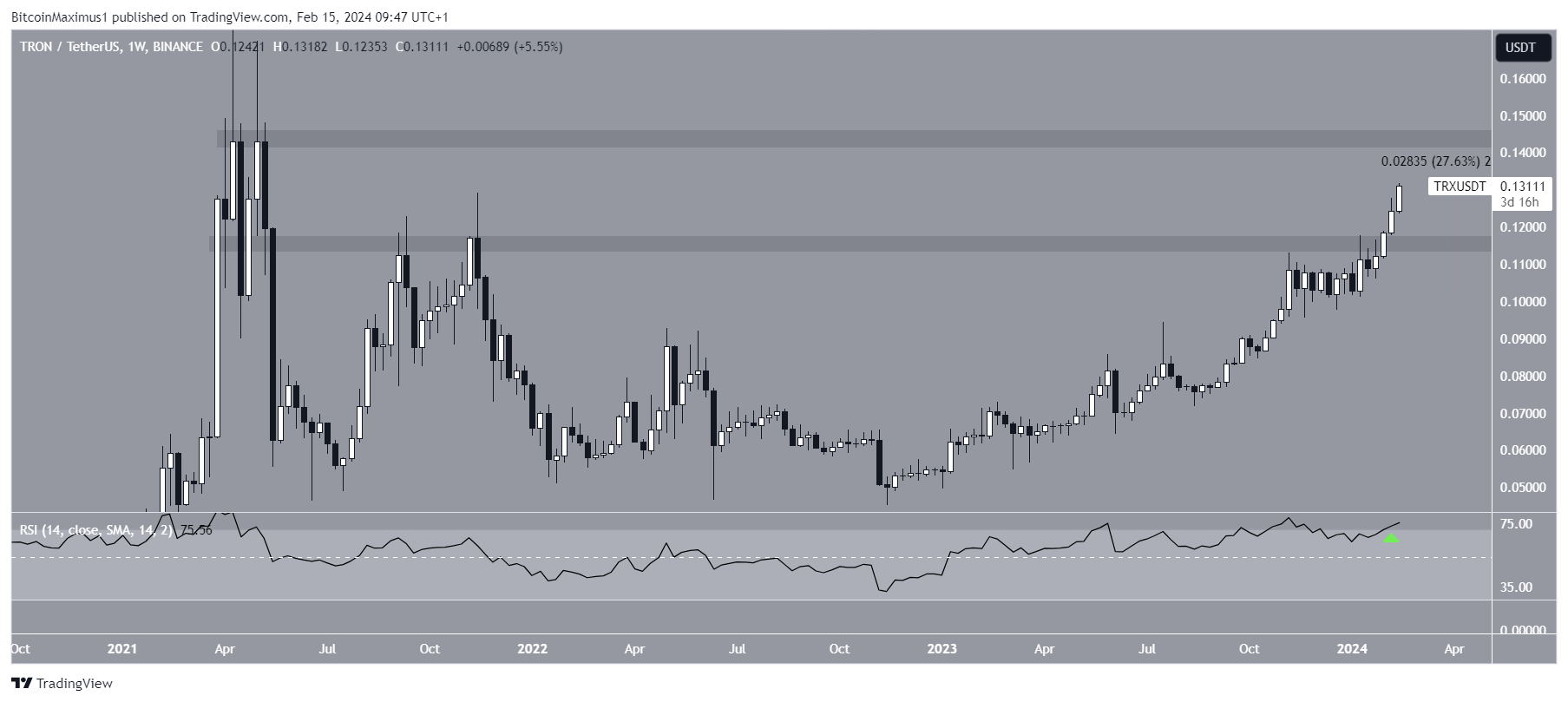 TRON Price Movement