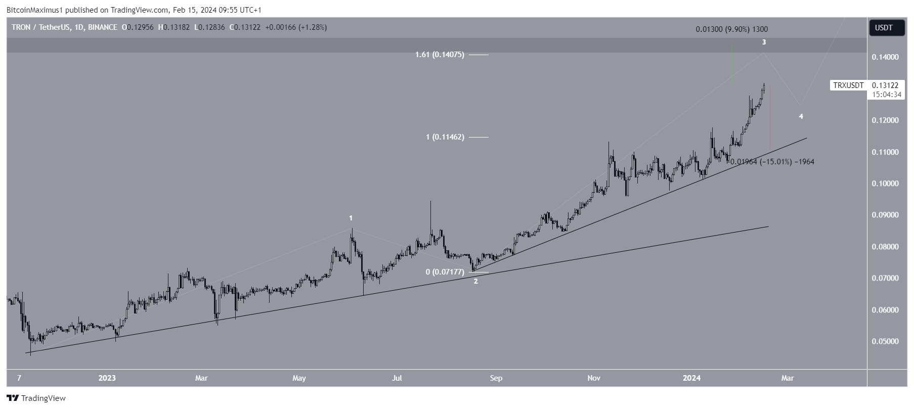 TRON Price Prediction