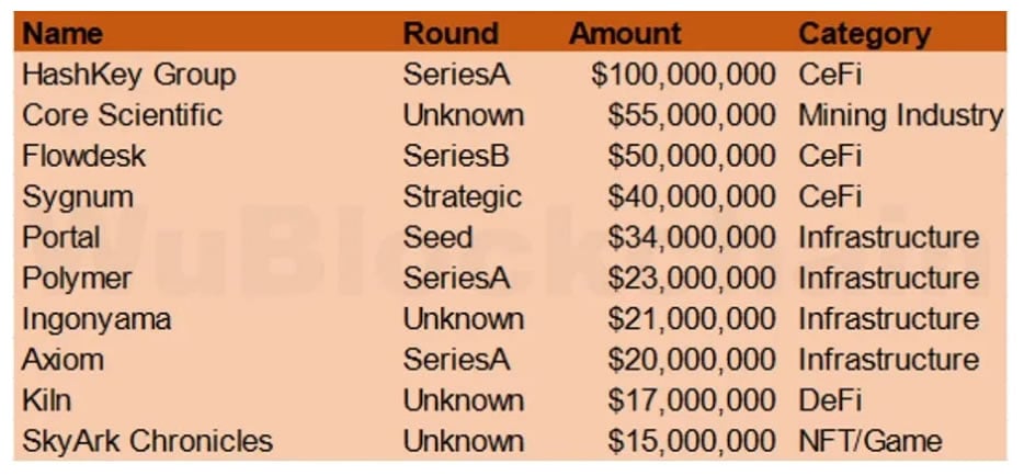 Crypto venture funding in January. Source: Wu Blockchain