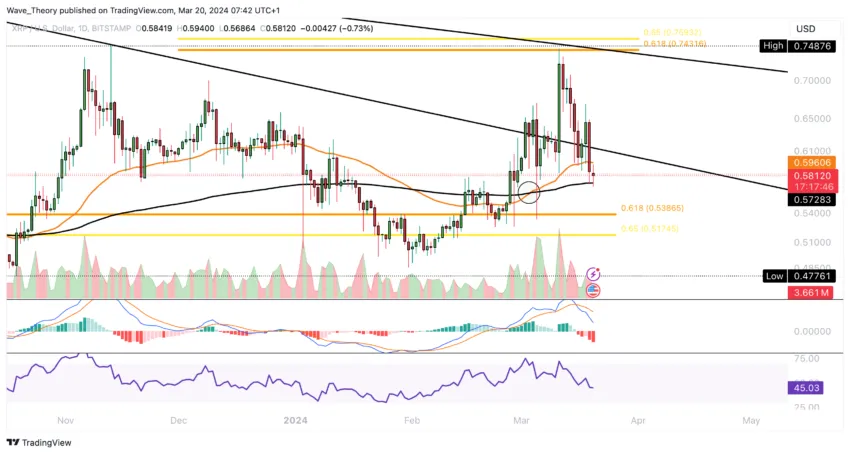 XRP Price Chart.