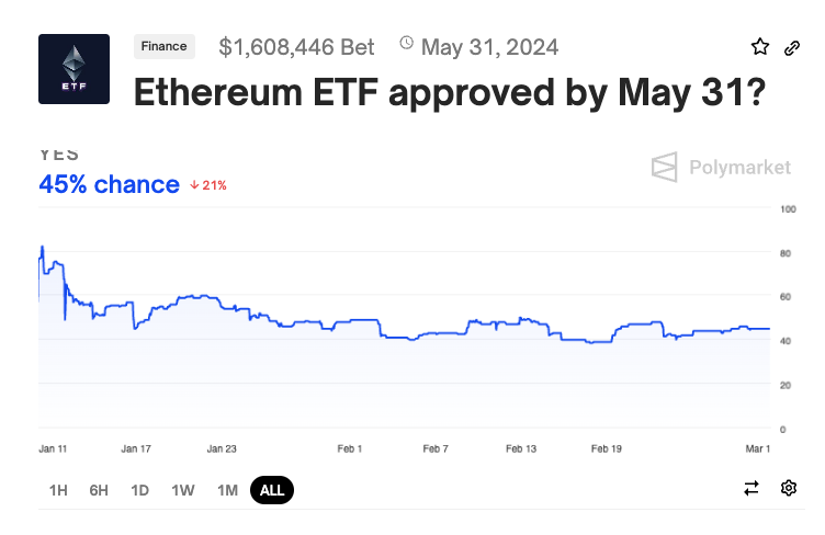 ETH ETF Probability