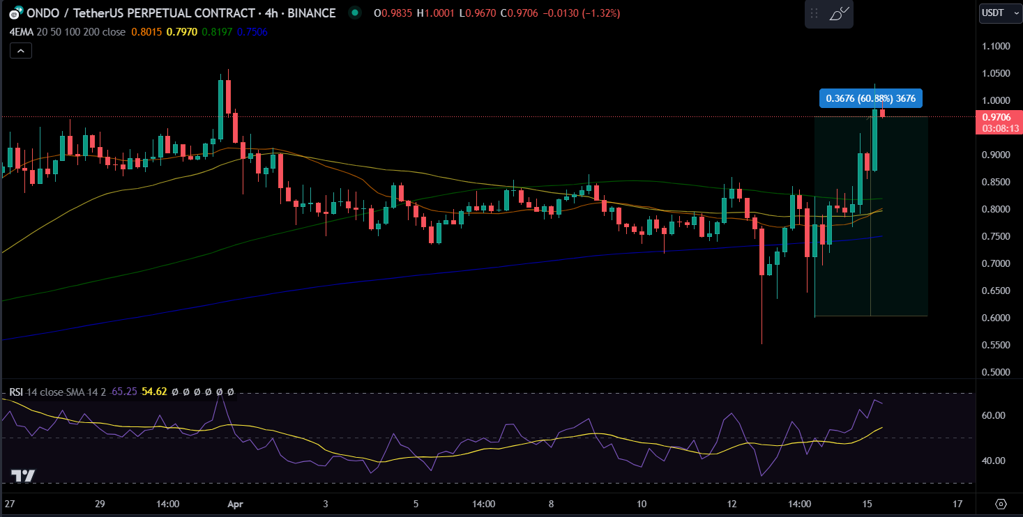 ONDO/USDT 価格チャート。