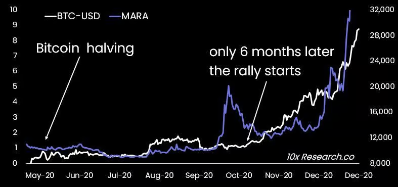 2020年半減期後のビットコインの値動き