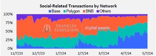 ネットワーク別のソーシャル関連取引