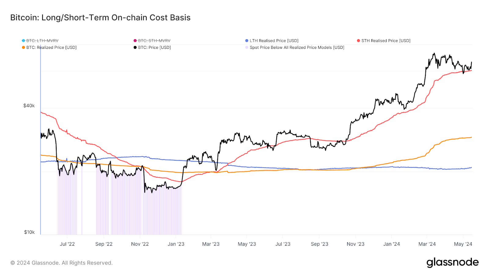 ビットコインのオンチェーンコストベース