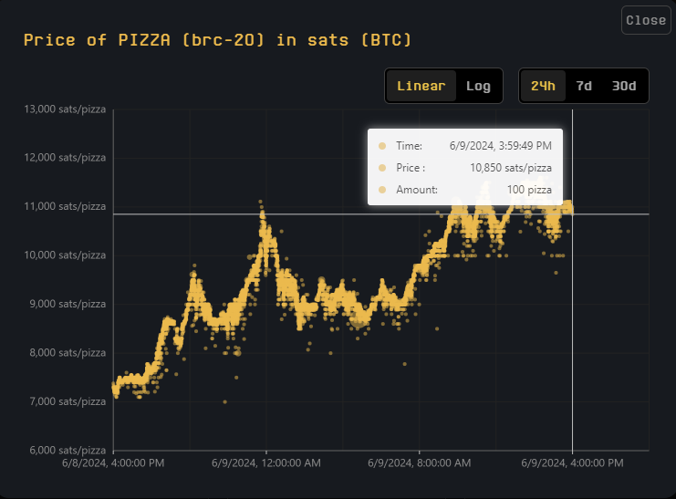 PIZZA価格パフォーマンス。