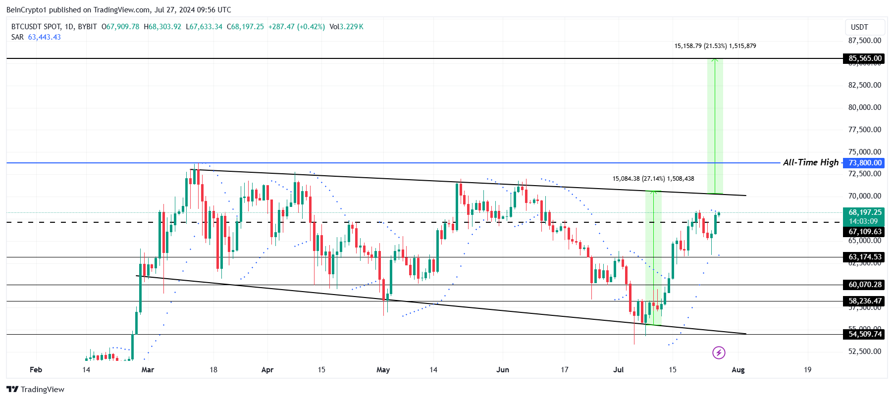ビットコイン価格分析。