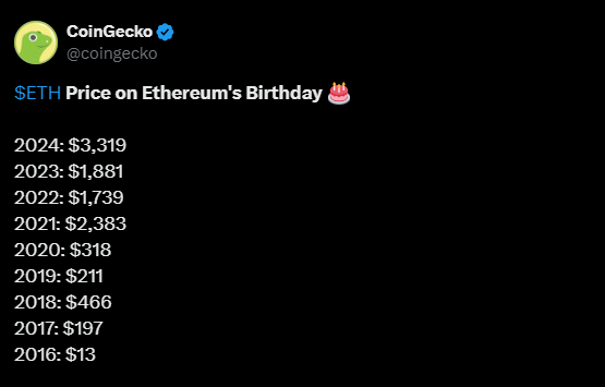 イーサリアムネットワーク誕生日のETH価格、出典:EtherscanCoinGecko社