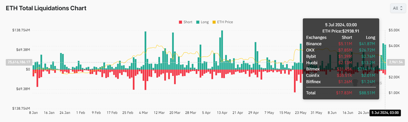 イーサリアム価格下落後のETH清算