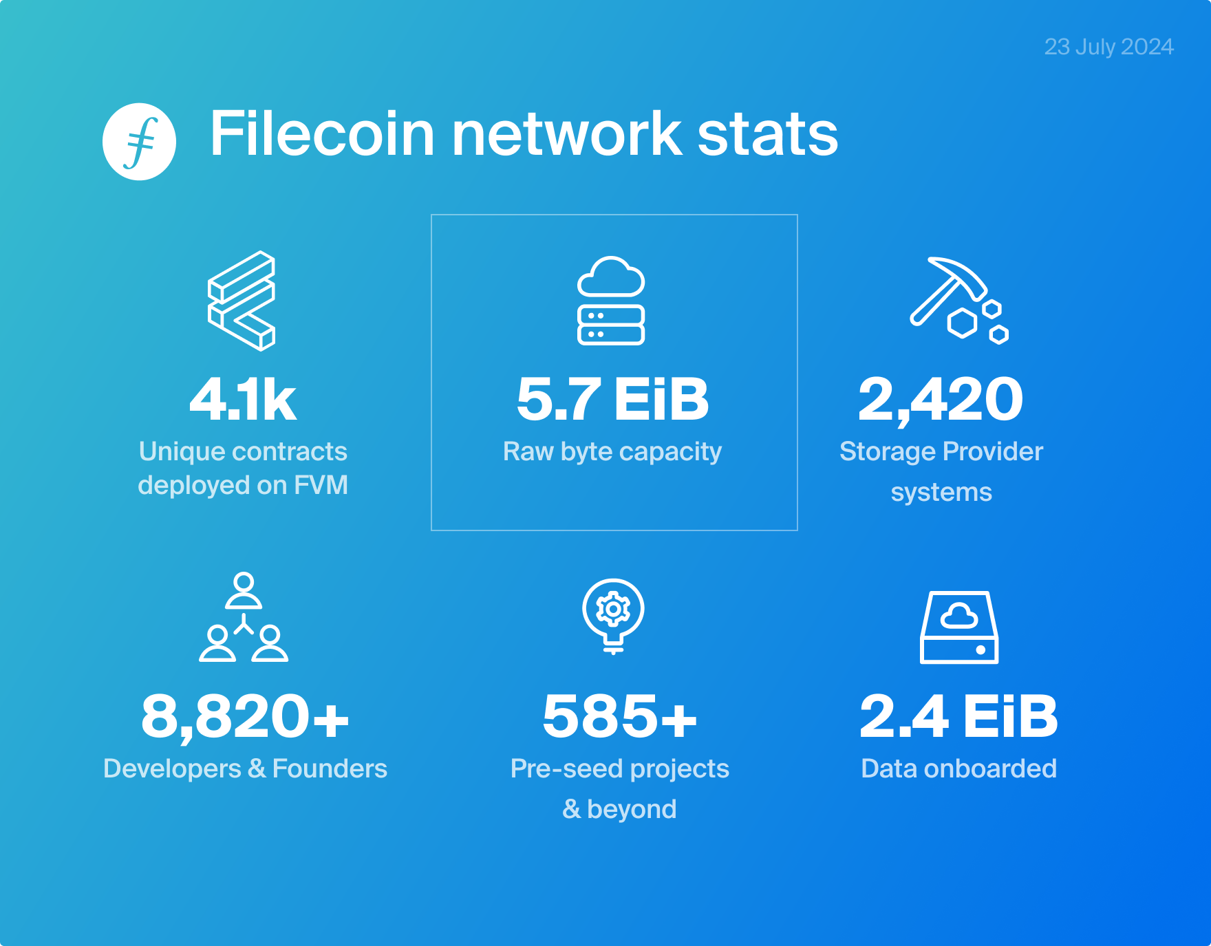 ファイルコインのネットワーク統計