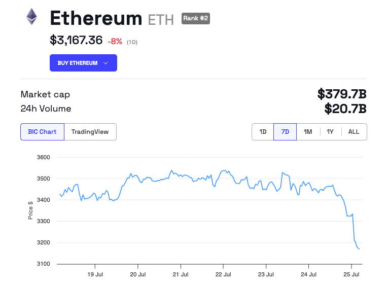 イーサリアム(ETH)の価格パフォーマンス