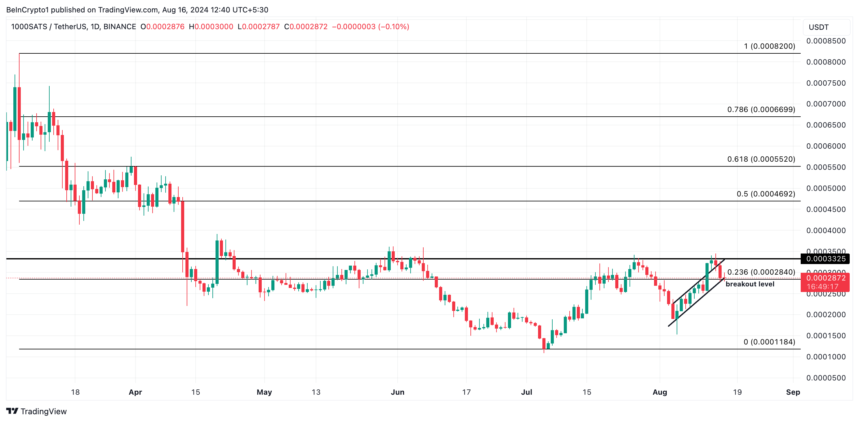 1000SATS価格予測