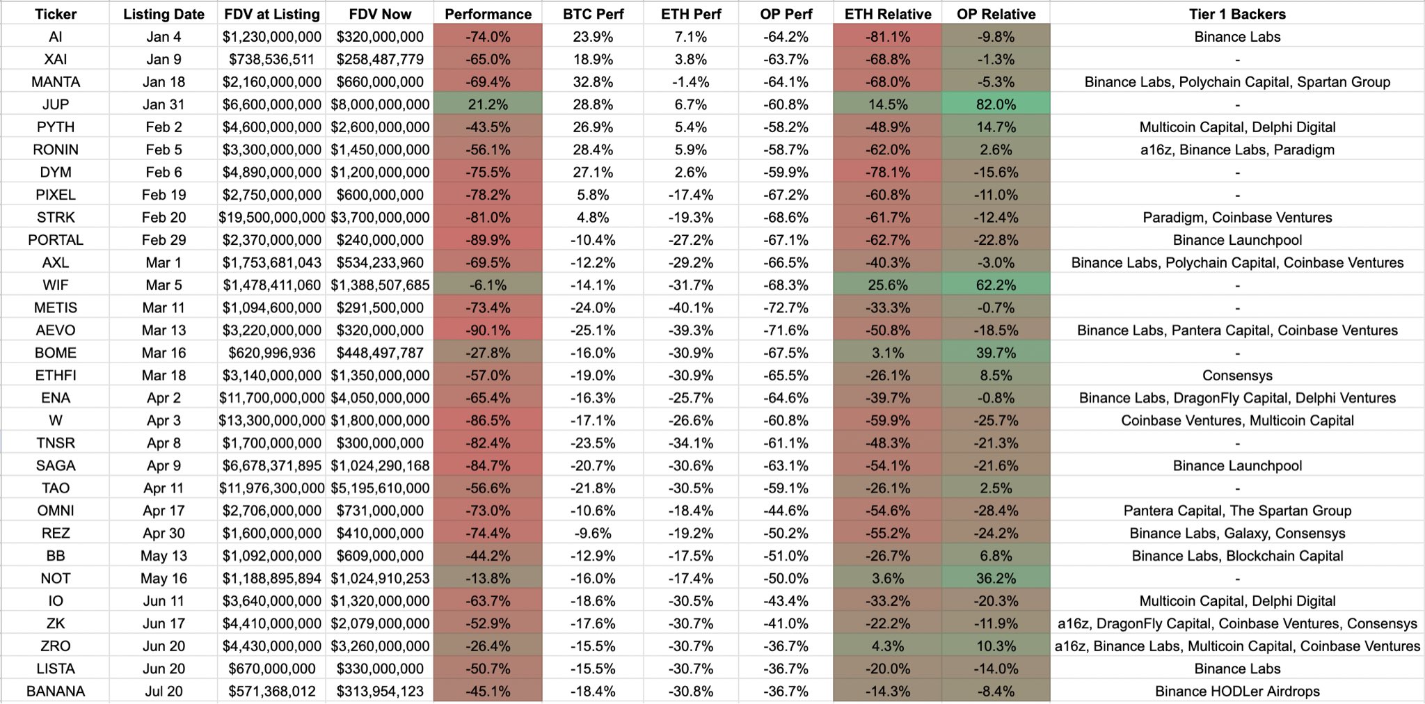 バイナンス2024リスティングの比較分析、出典:Coin98 Analyticsウェブ3開発者