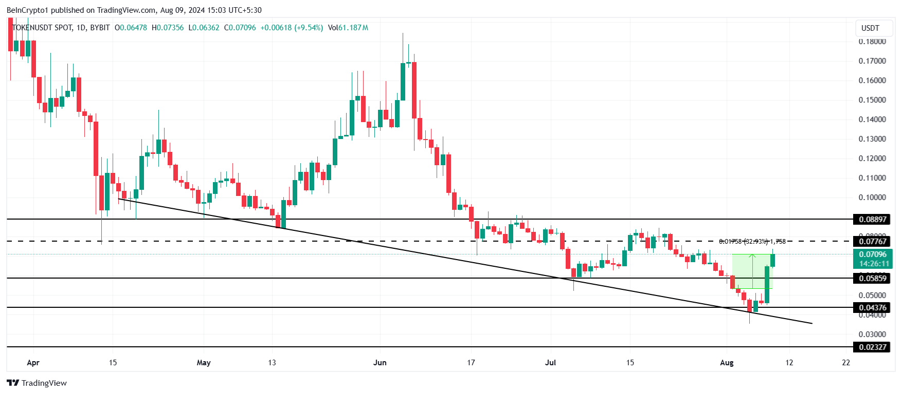 TOKEN価格分析。
