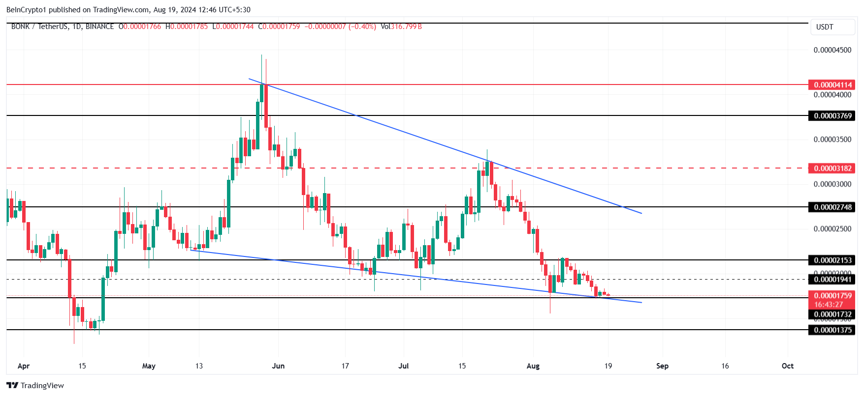 BONK価格分析。