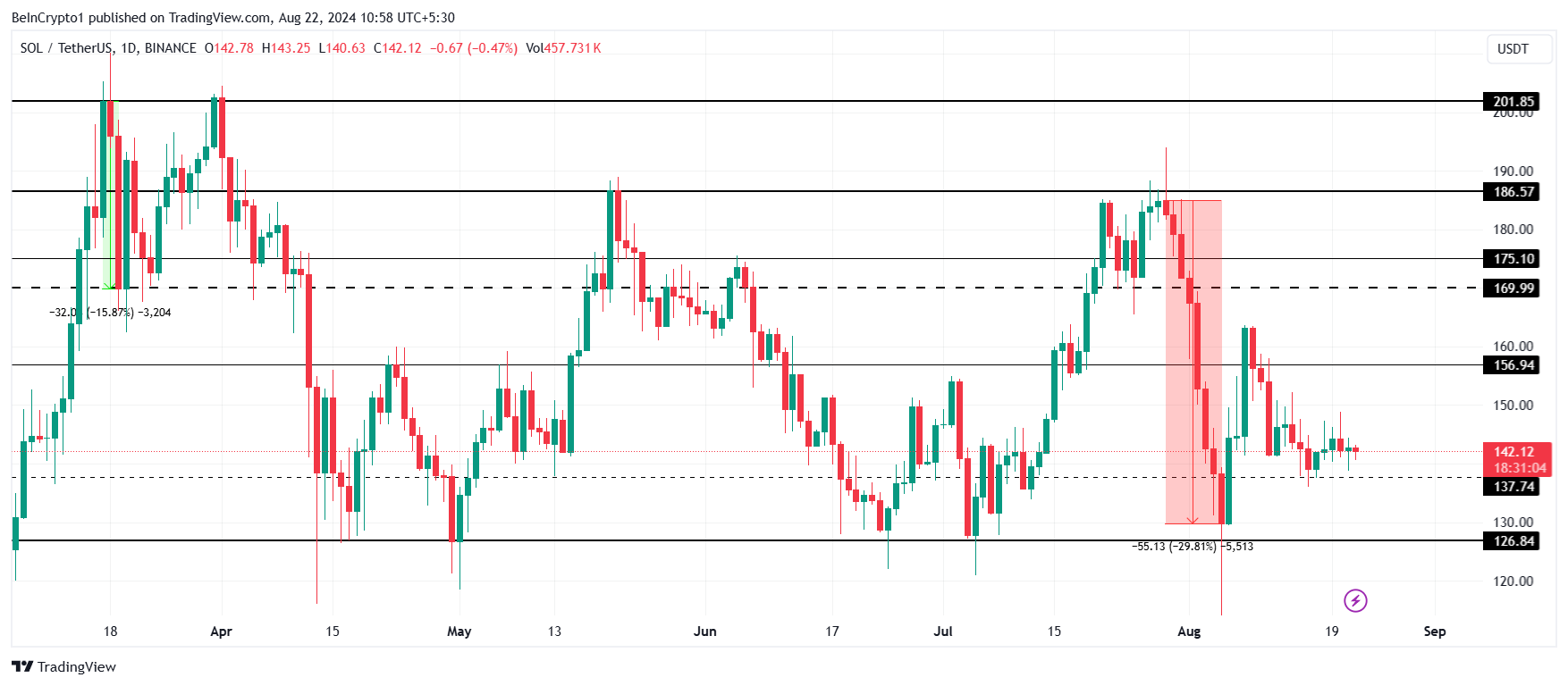 ソラナ価格分析。