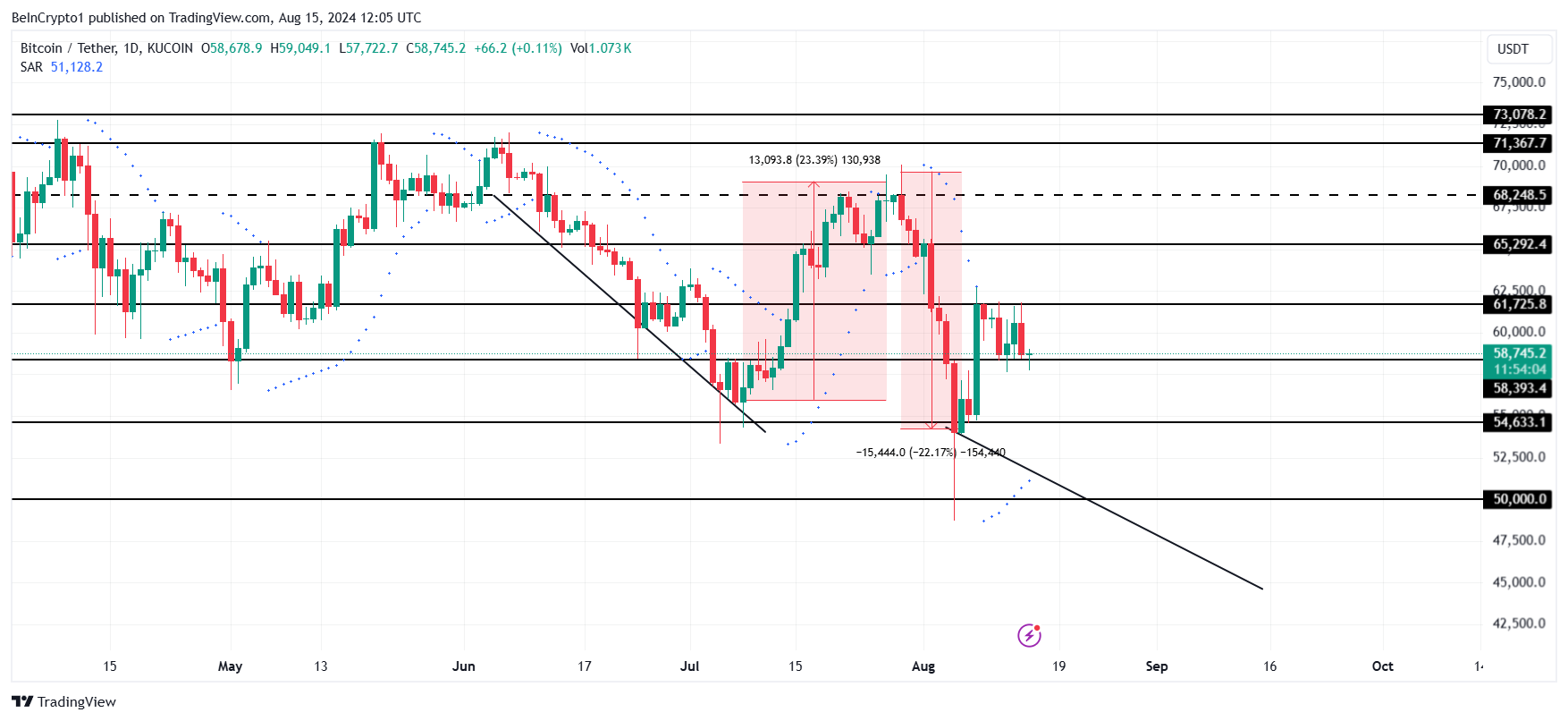 ビットコイン価格分析。