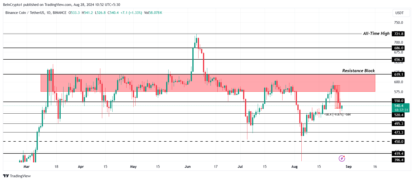 BNB 価格分析.