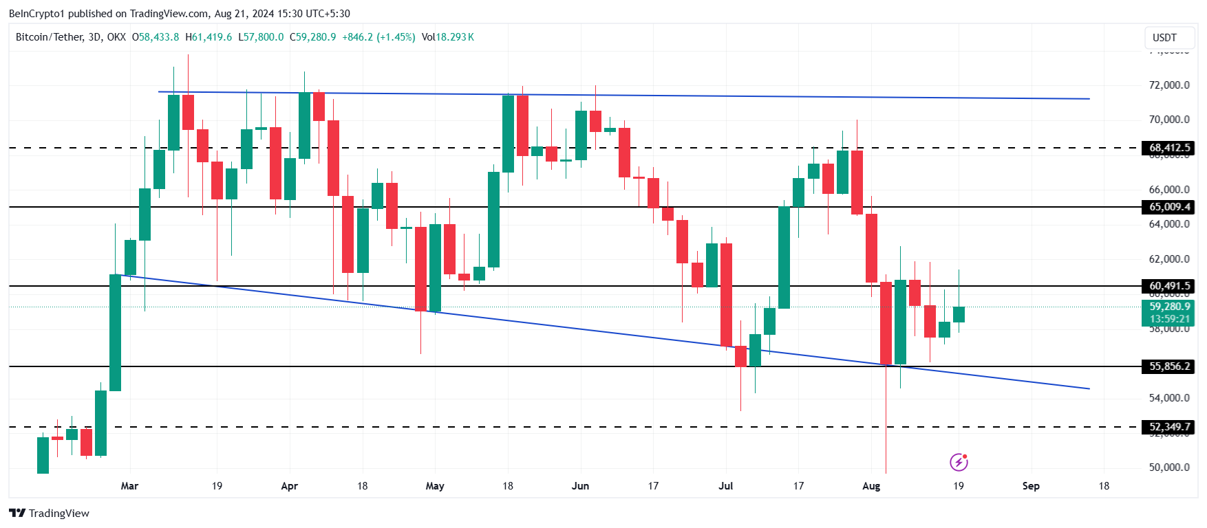 ビットコイン価格分析。