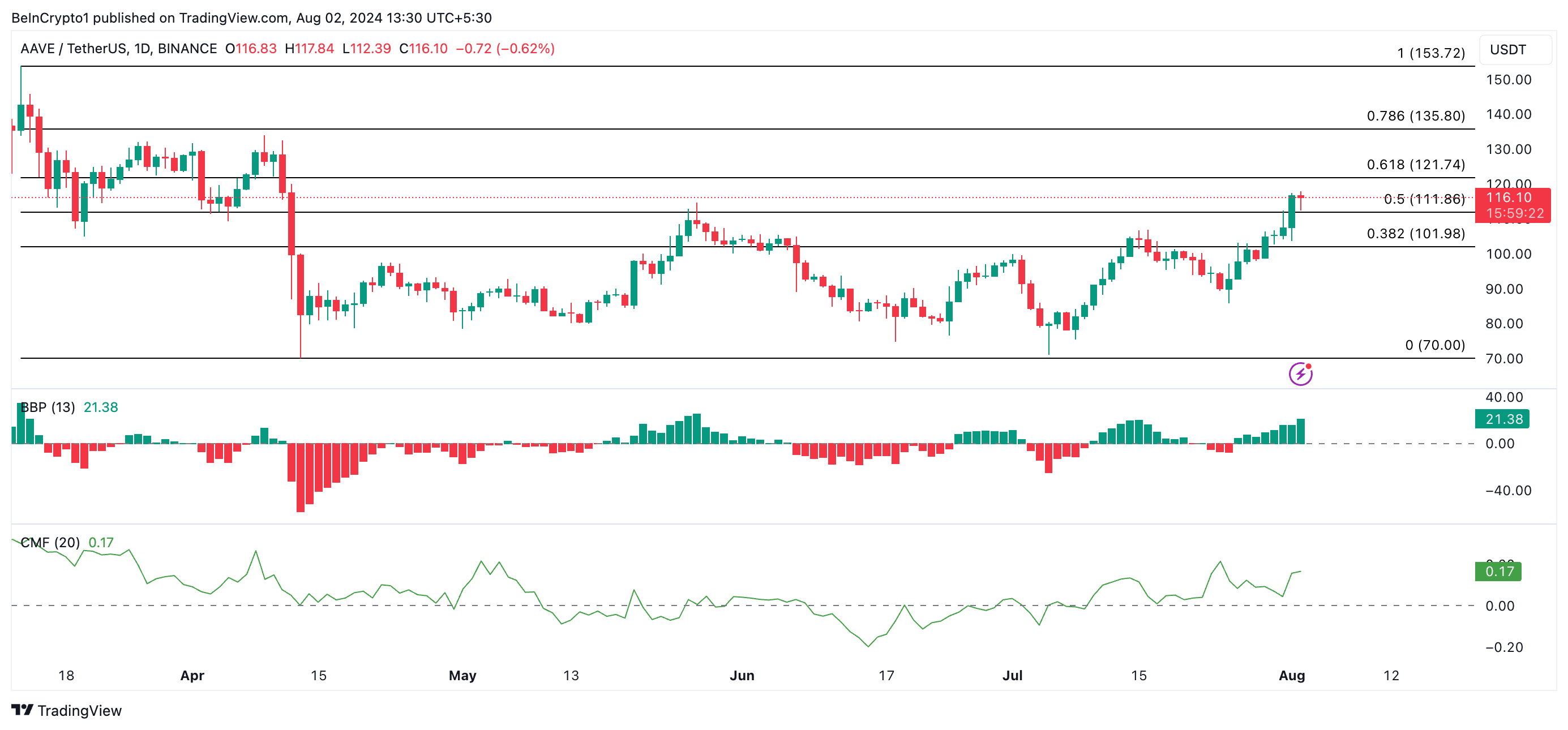 aave 価格予測