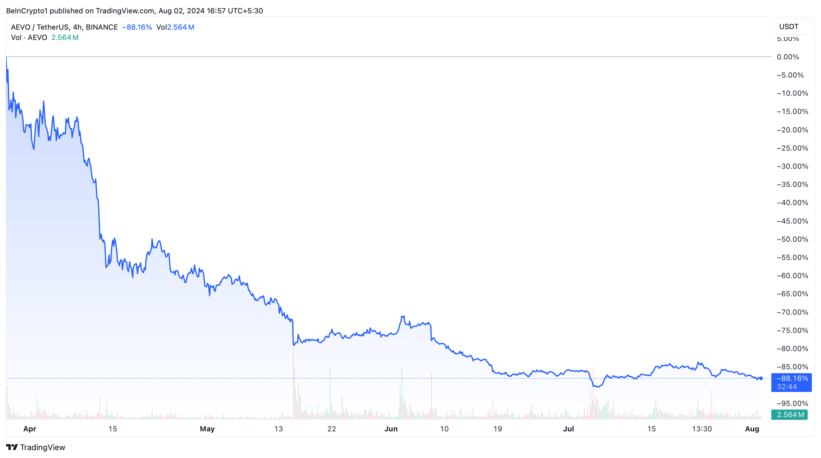 Aevo(AEVO)の価格パフォーマンス。