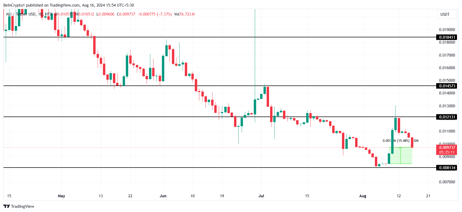 ALI価格分析。