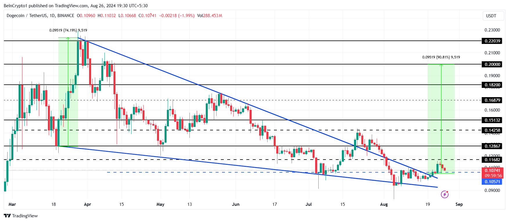 Dogecoin価格分析。