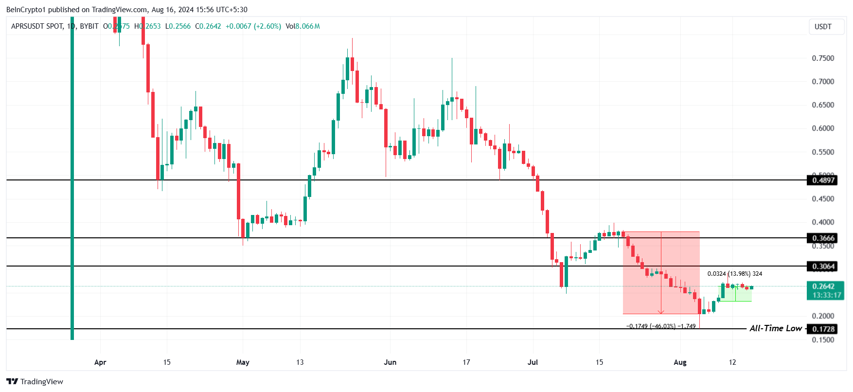 APRS価格分析。