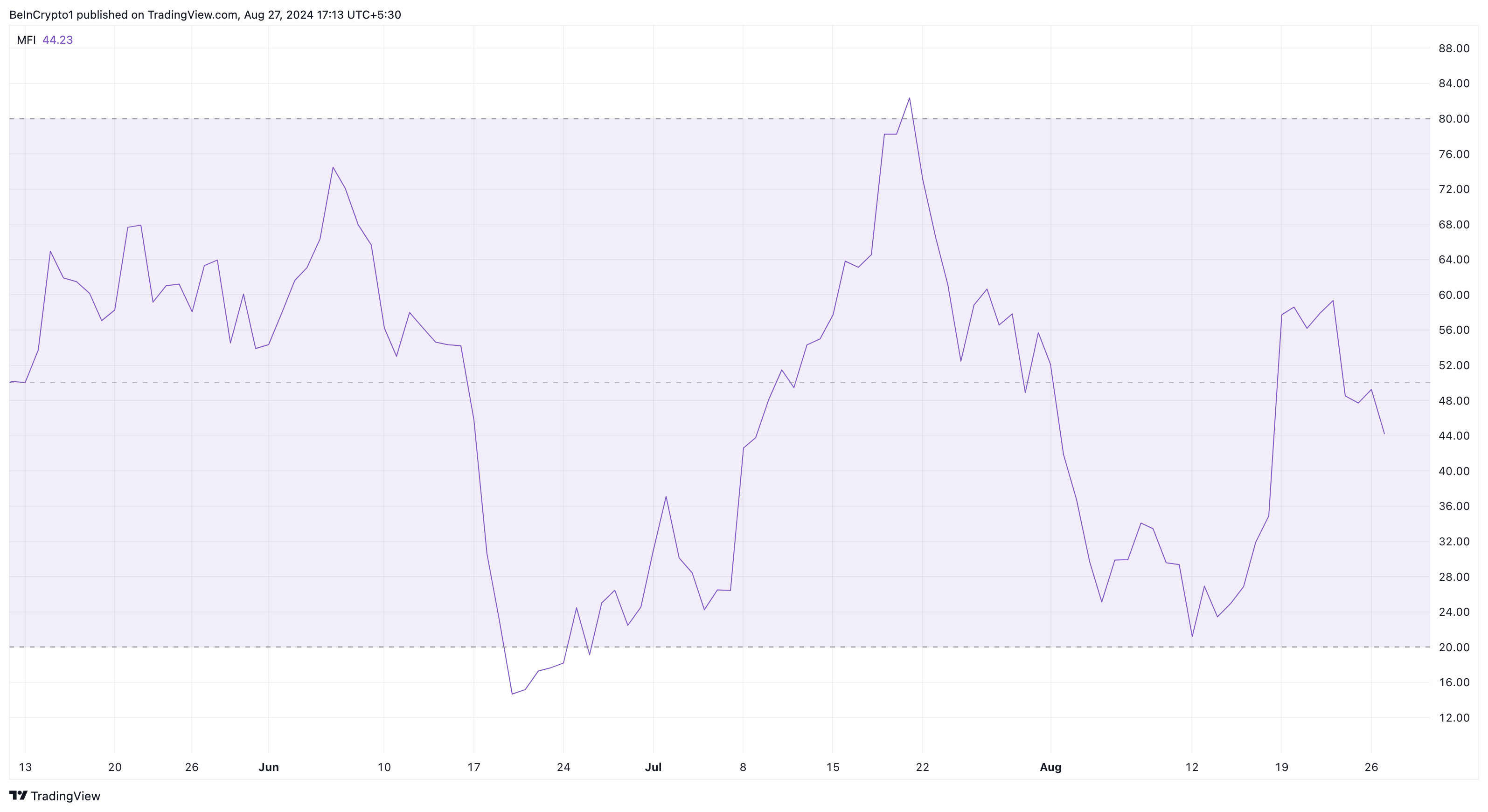 Binance Coinマネーフロー指数.