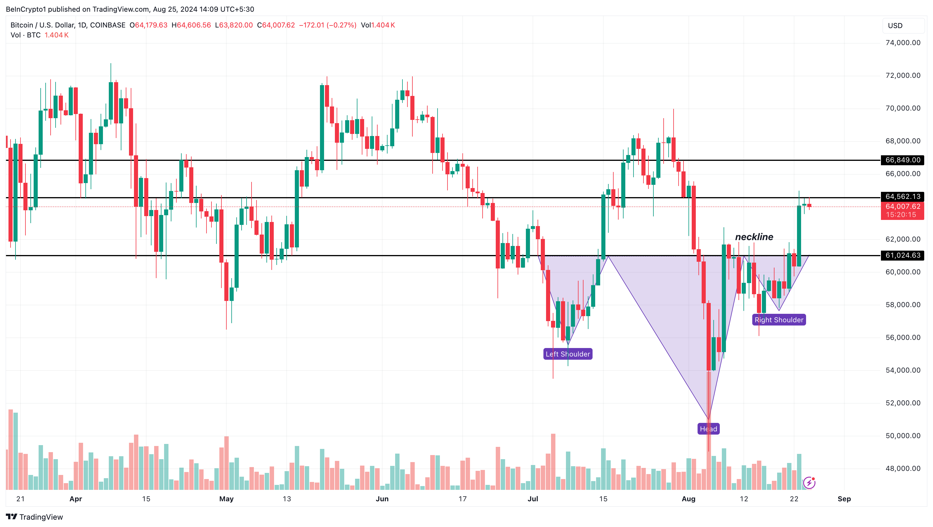 ビットコイン日足分析。
