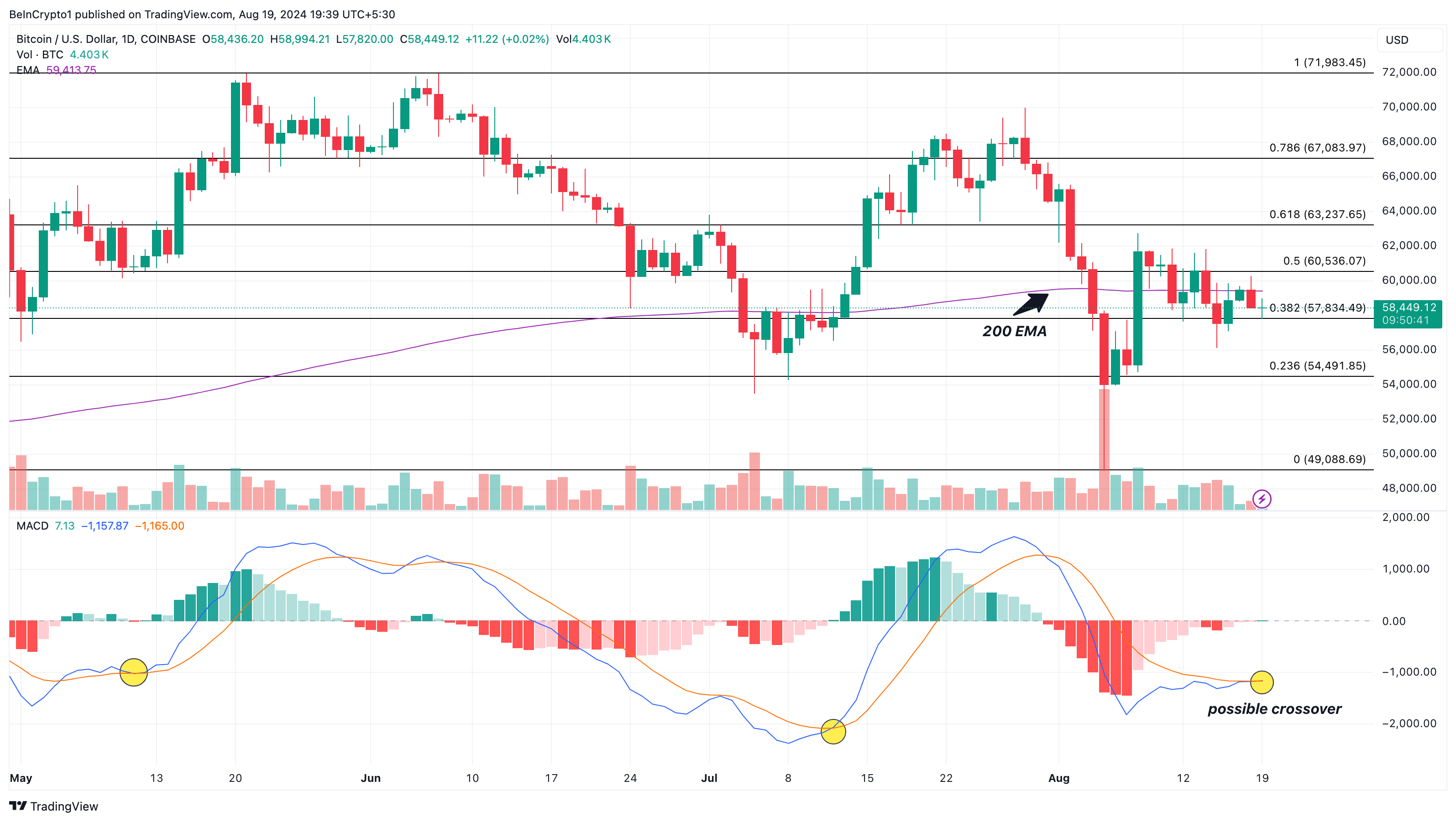 ビットコイン日次分析。