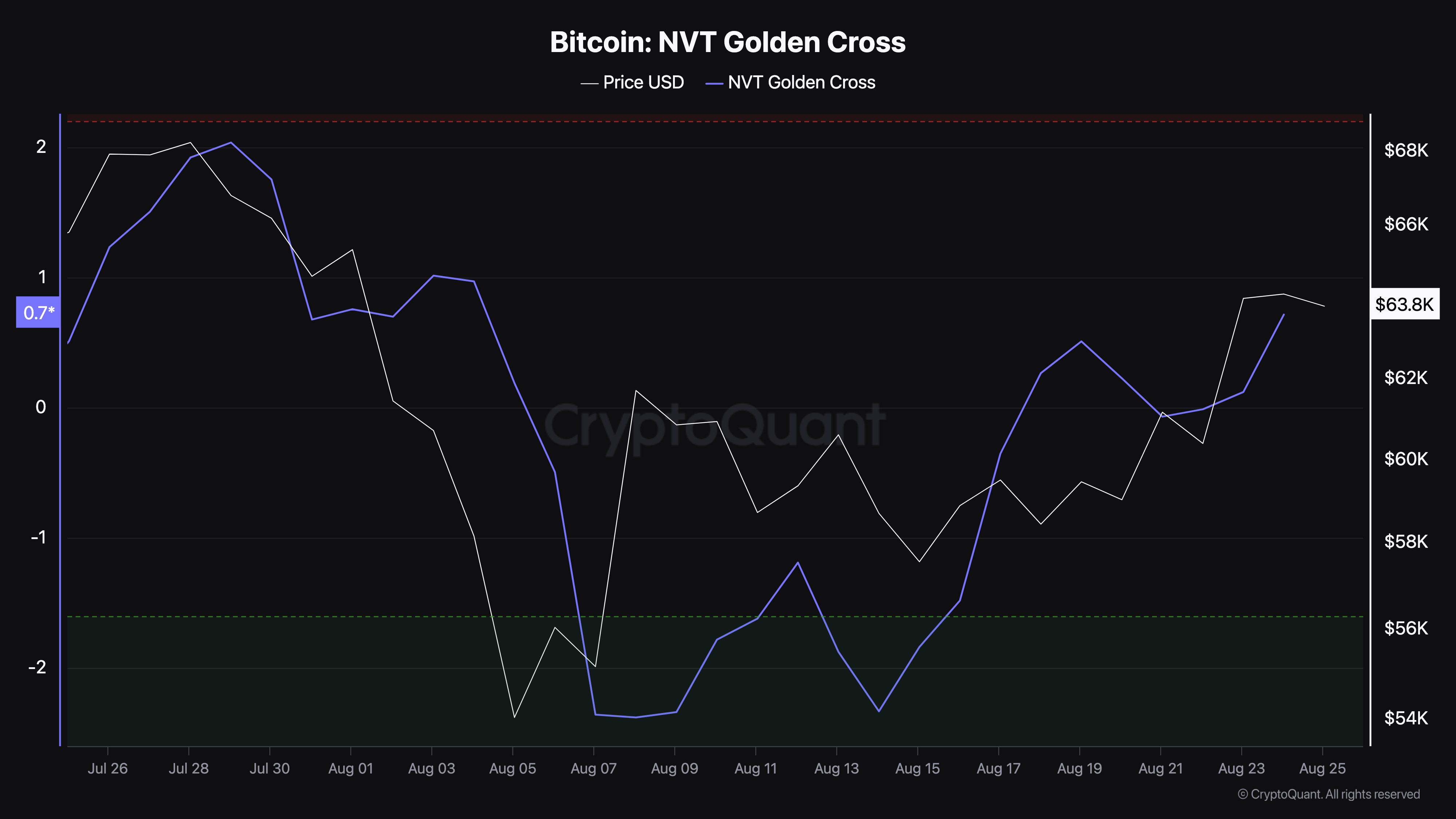 ビットコインNVTゴールデンクロス。