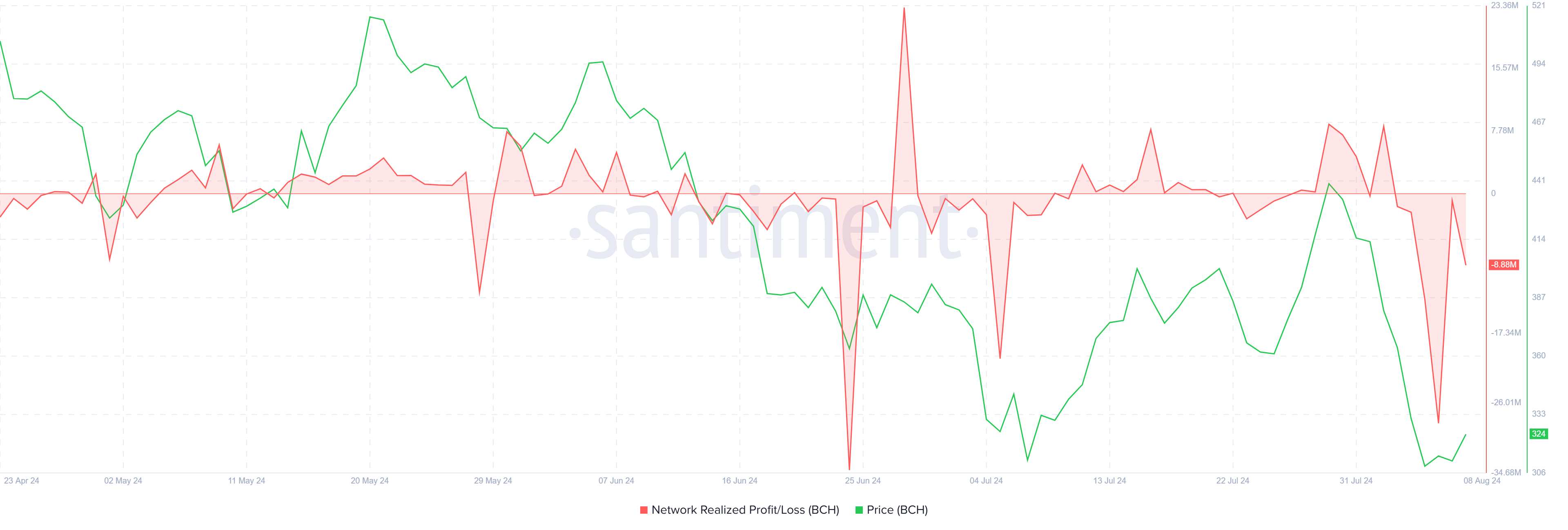 ビットコインキャッシュの実現利益