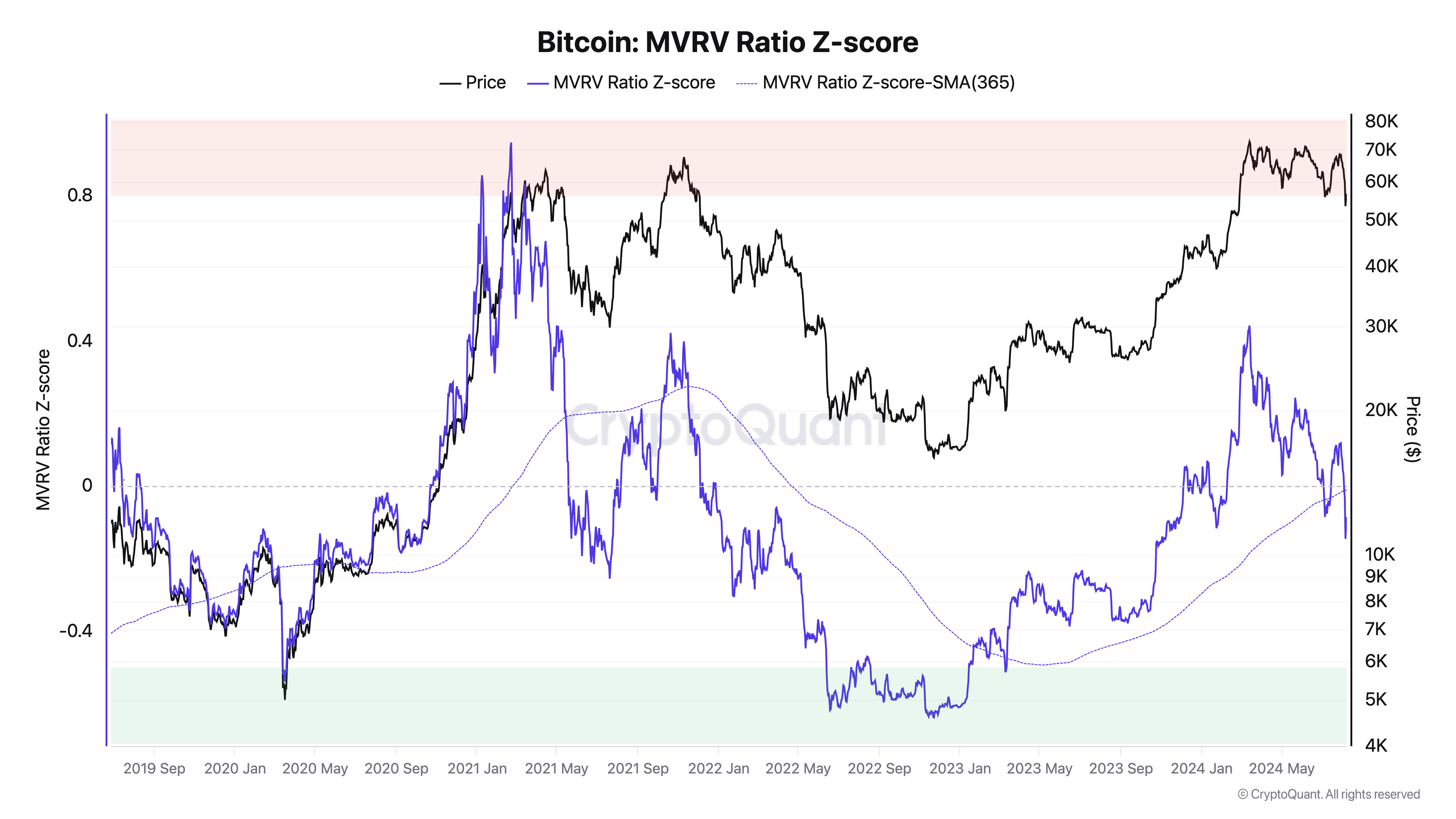 ビットコインMVRVレシオZスコア