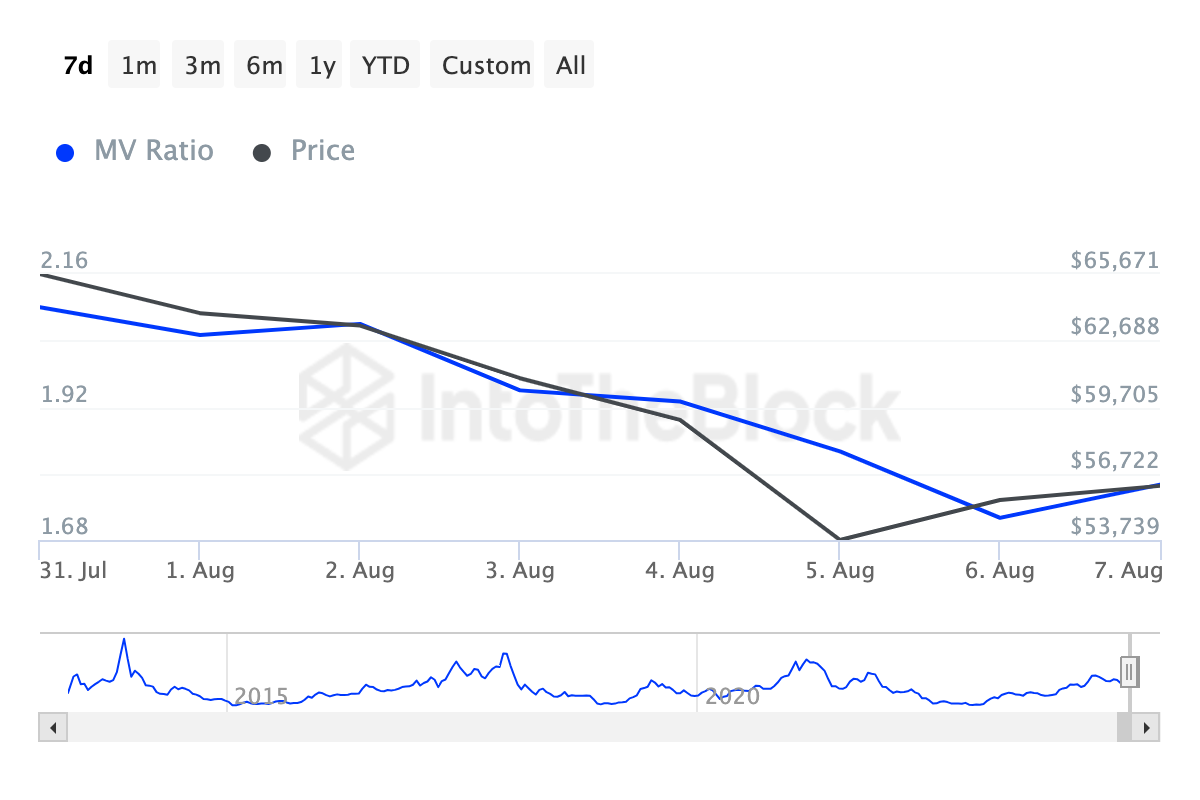 ビットコイン時価総額対実現価値比率
