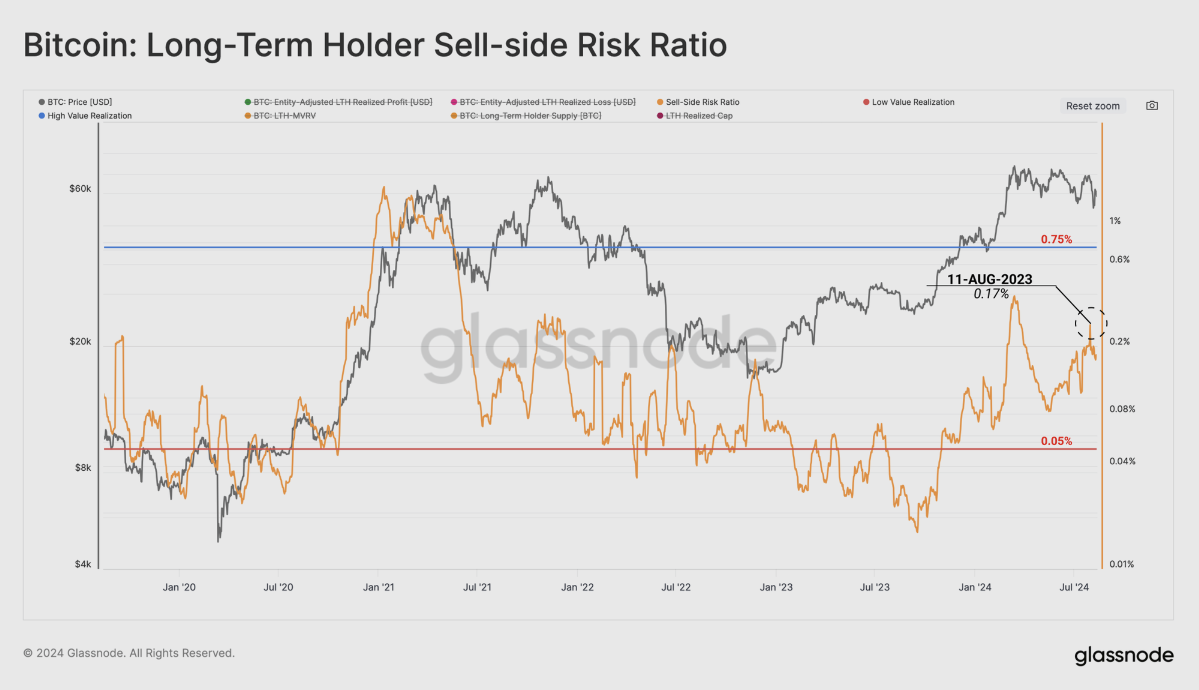 ビットコイン長期保有者のセルサイドリスク比率。