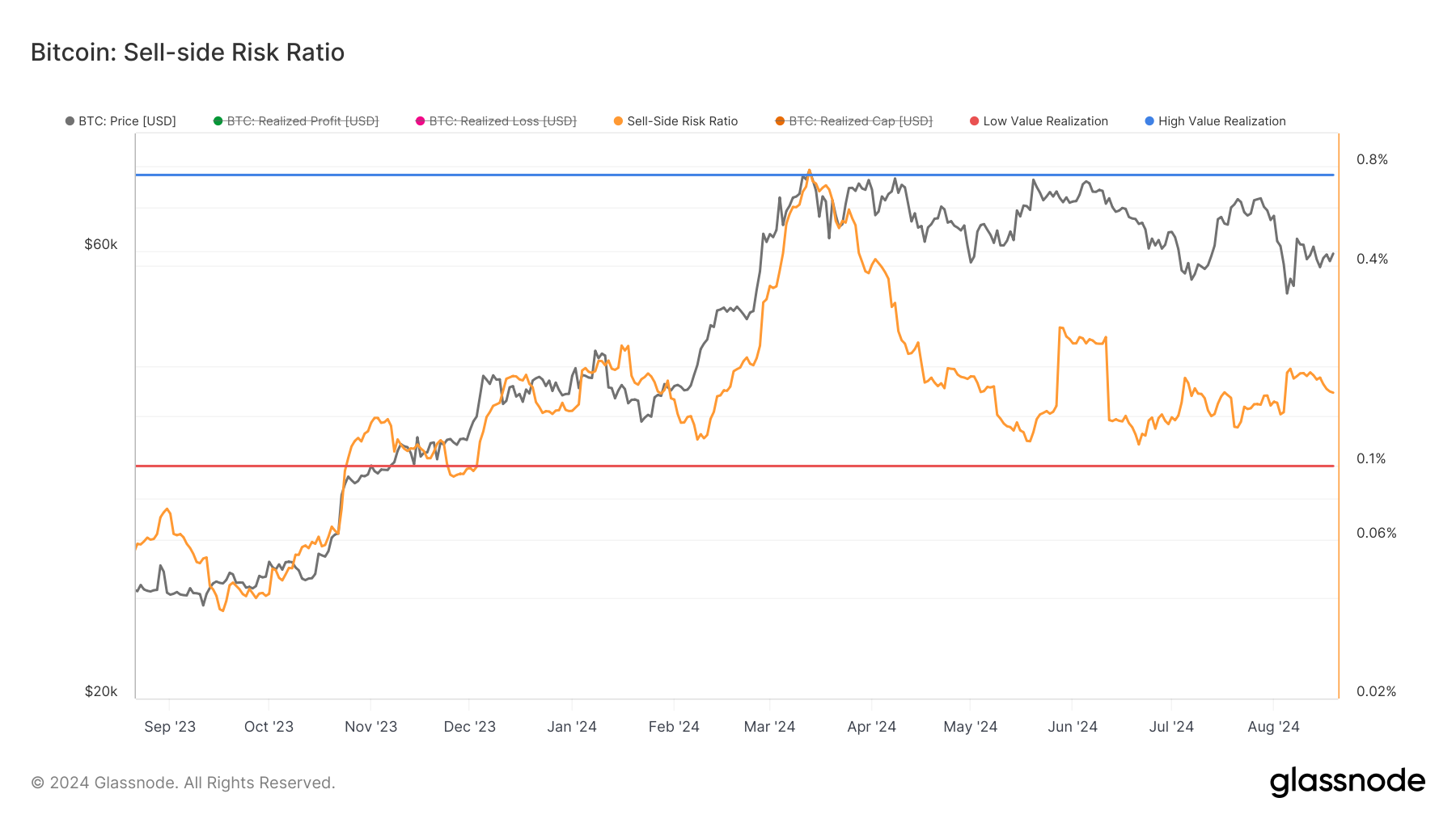ビットコインの売りリスク比率。
