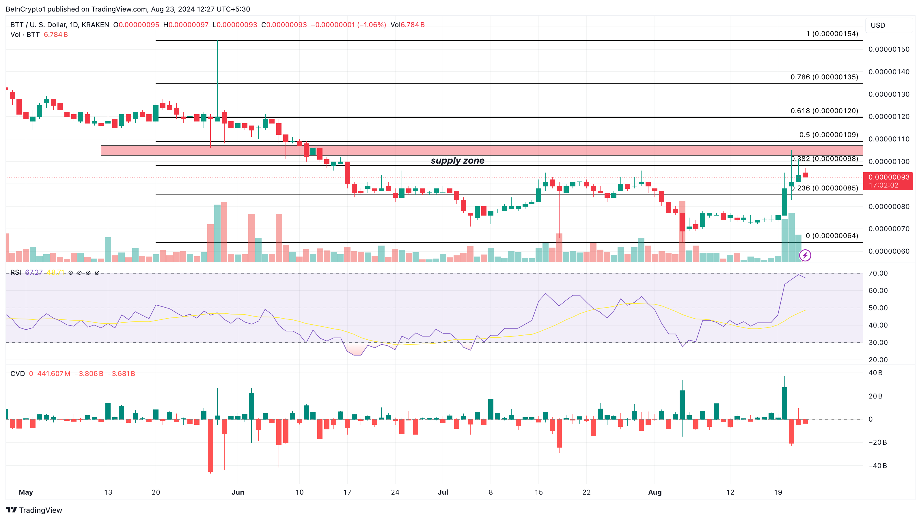 BitTorrent日次分析。