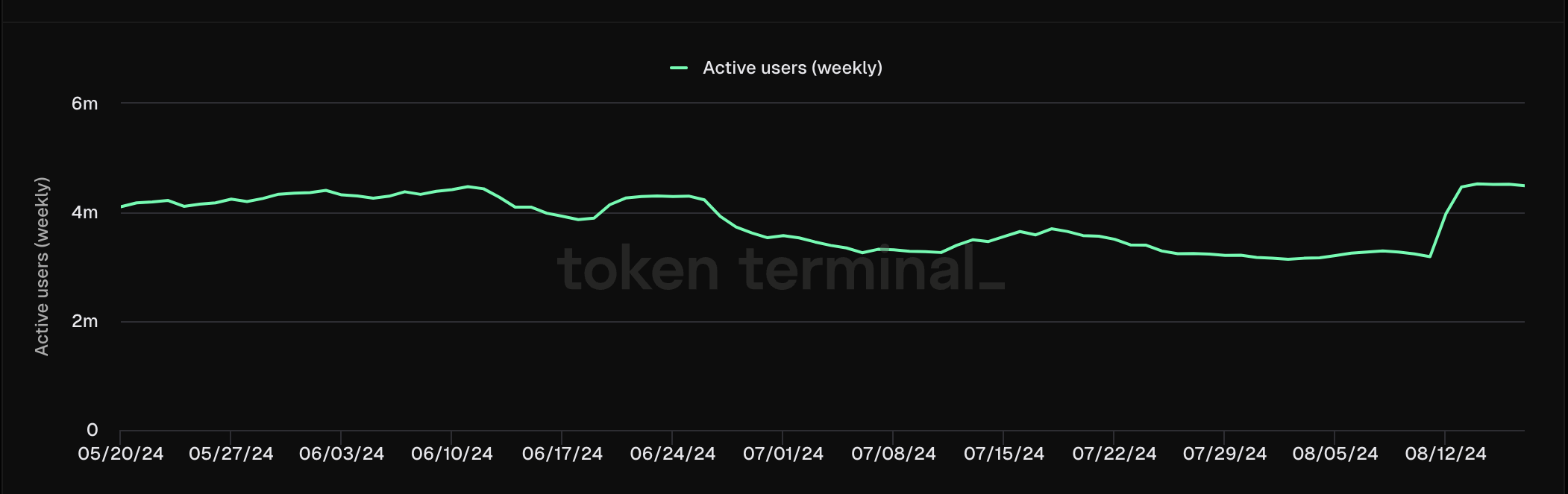 BNB 週間アクティブユーザー数