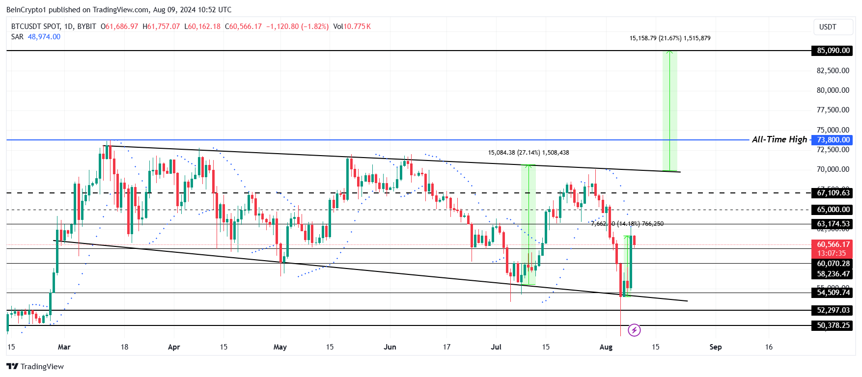 ビットコイン価格分析。